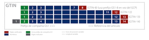 GTIN13, EAN13, codigo de barras, GS1